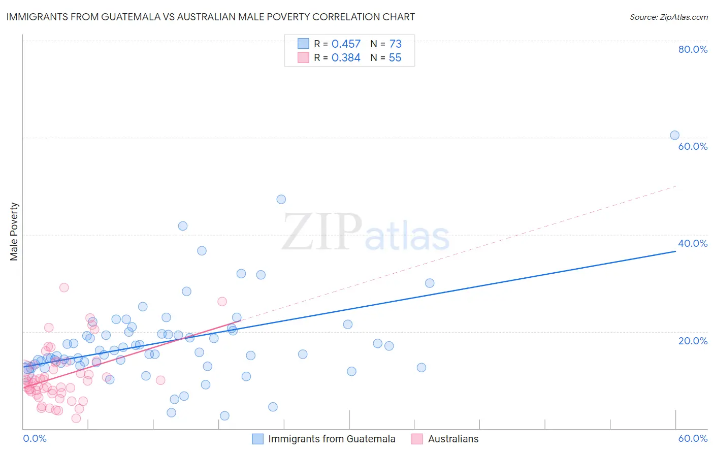 Immigrants from Guatemala vs Australian Male Poverty