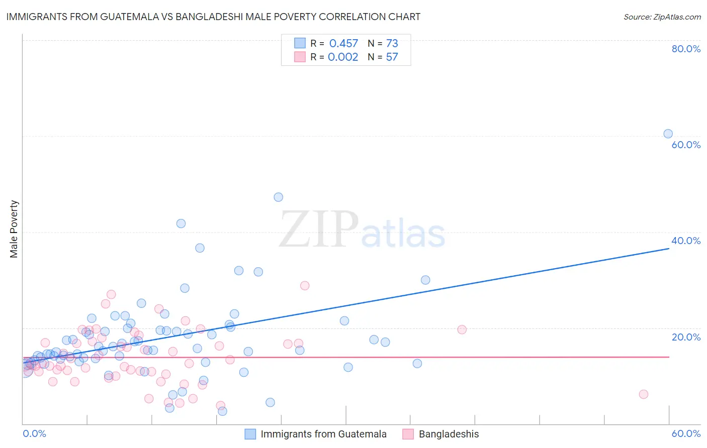 Immigrants from Guatemala vs Bangladeshi Male Poverty