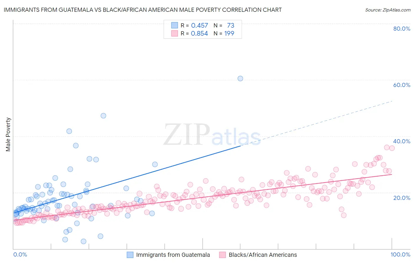 Immigrants from Guatemala vs Black/African American Male Poverty