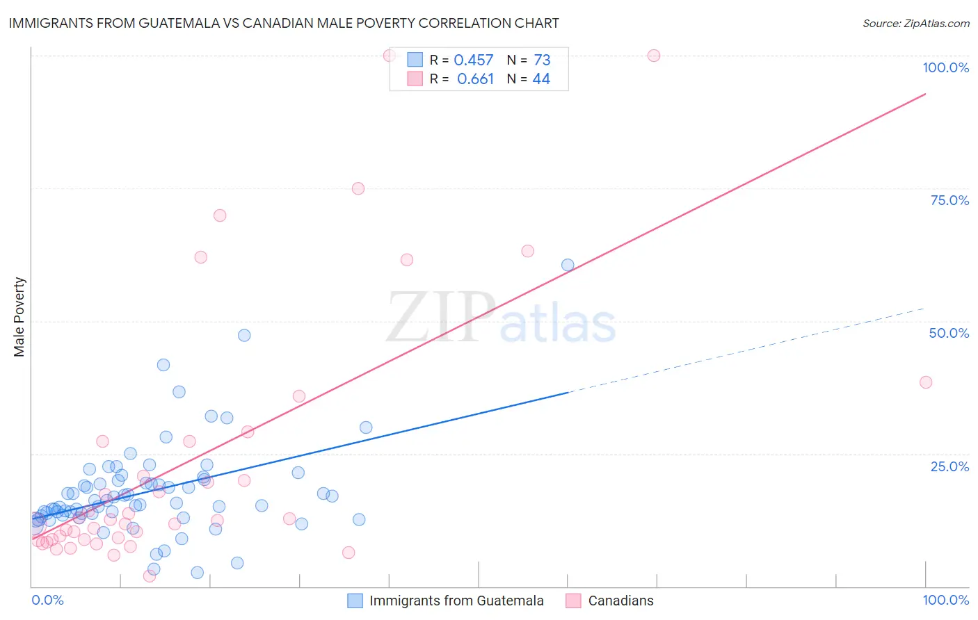 Immigrants from Guatemala vs Canadian Male Poverty
