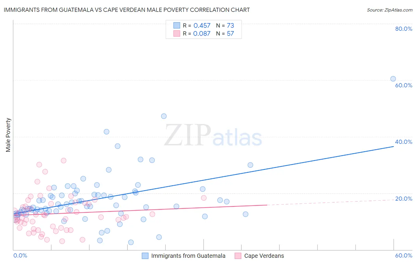 Immigrants from Guatemala vs Cape Verdean Male Poverty