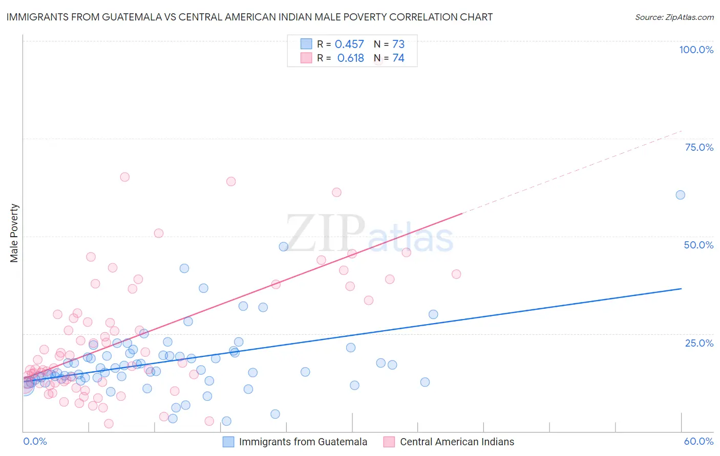 Immigrants from Guatemala vs Central American Indian Male Poverty