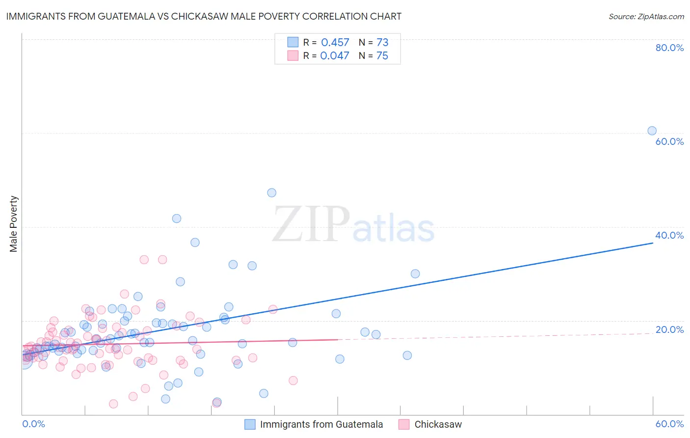 Immigrants from Guatemala vs Chickasaw Male Poverty