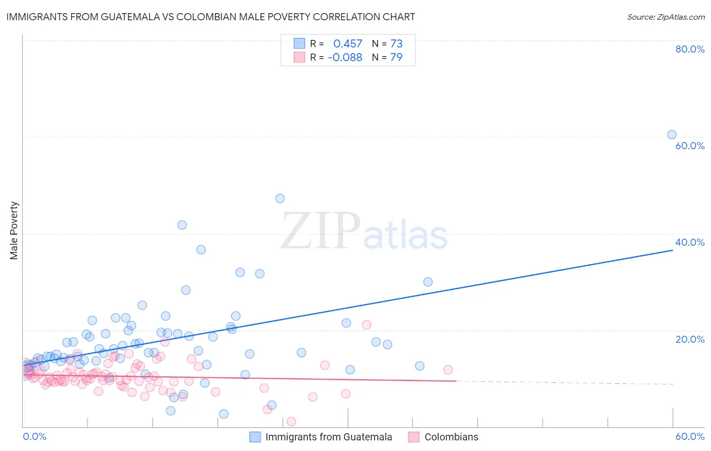 Immigrants from Guatemala vs Colombian Male Poverty