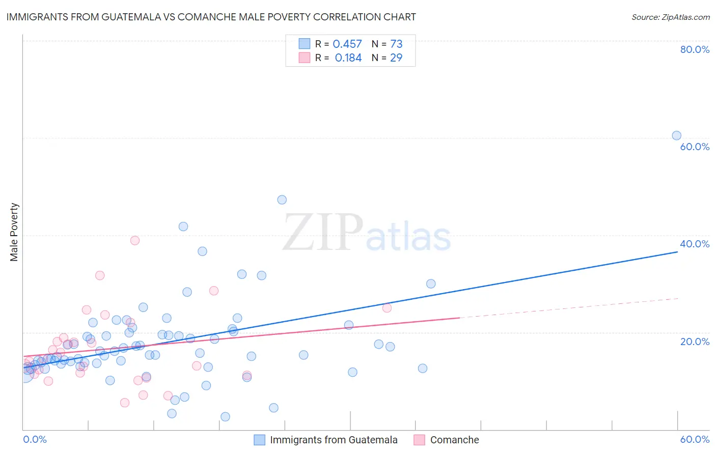 Immigrants from Guatemala vs Comanche Male Poverty