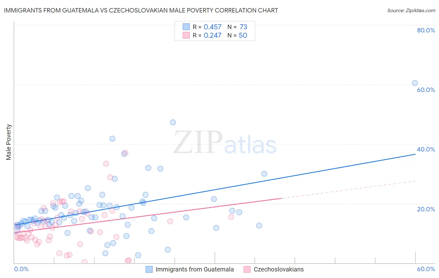 Immigrants from Guatemala vs Czechoslovakian Male Poverty