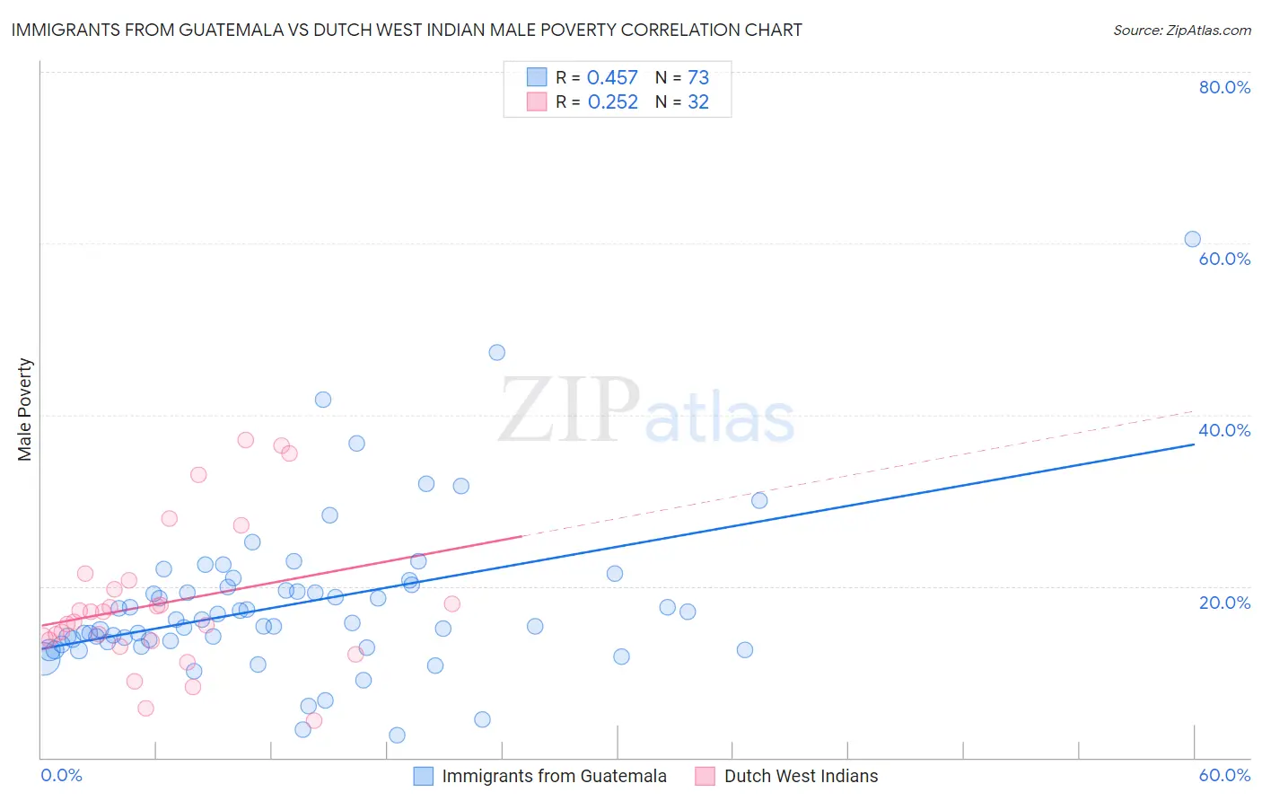 Immigrants from Guatemala vs Dutch West Indian Male Poverty