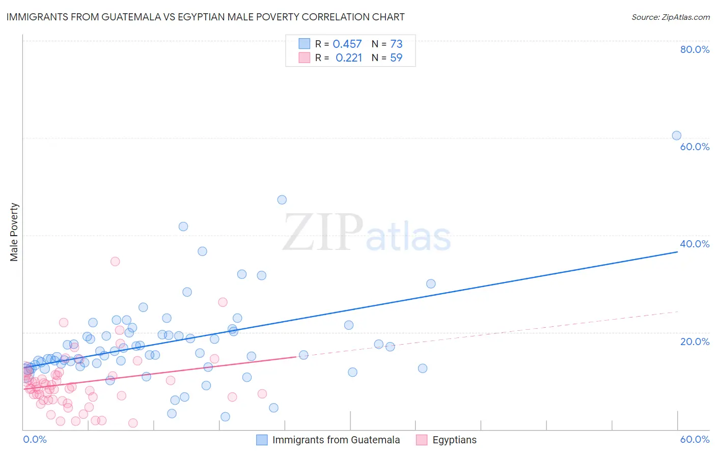Immigrants from Guatemala vs Egyptian Male Poverty