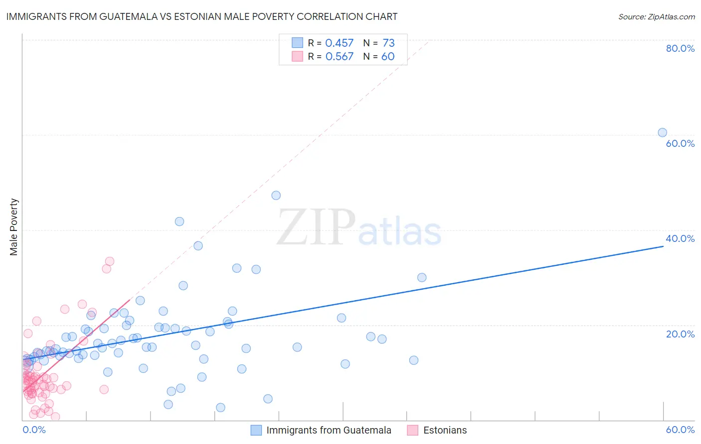 Immigrants from Guatemala vs Estonian Male Poverty