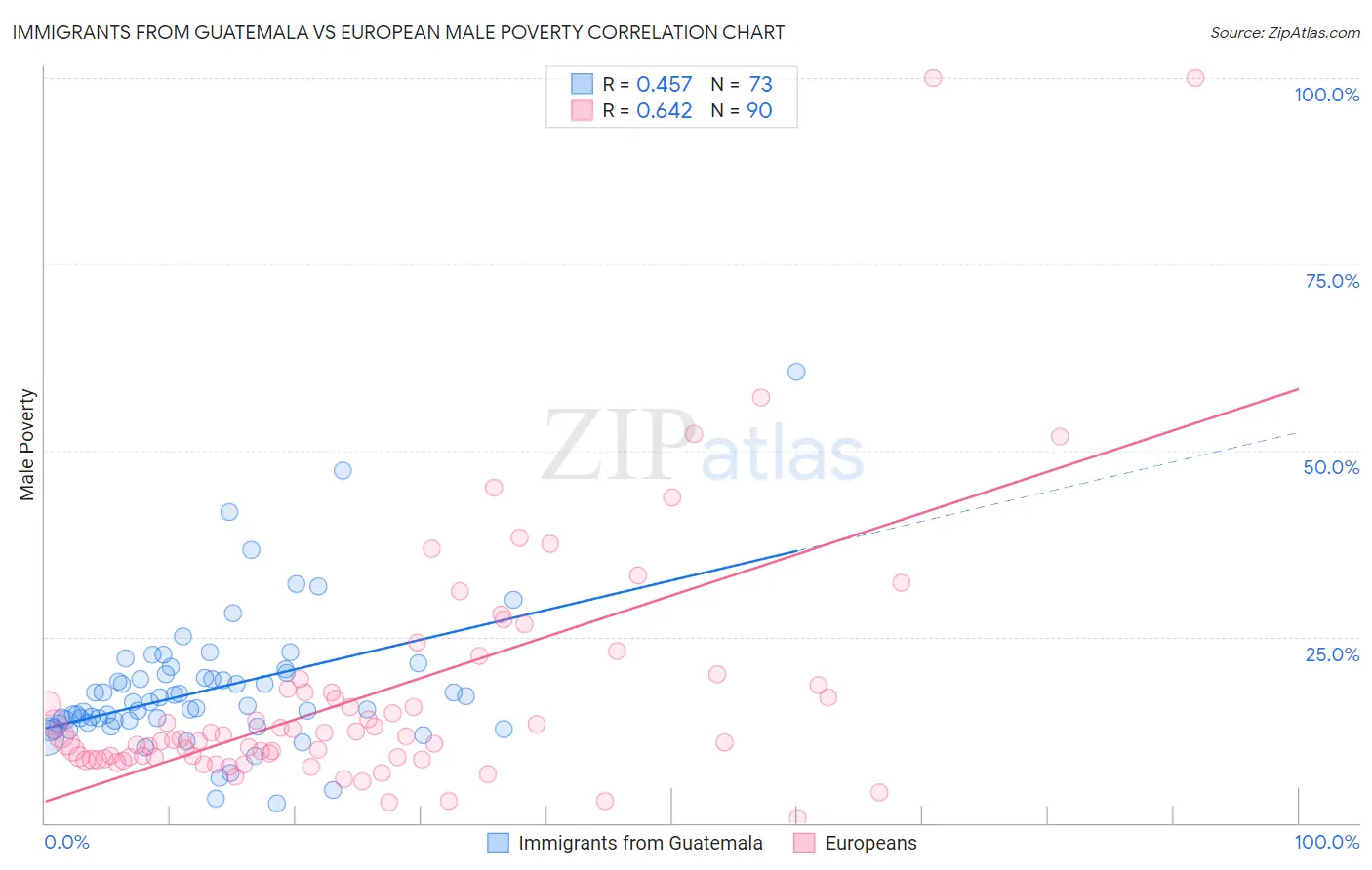 Immigrants from Guatemala vs European Male Poverty