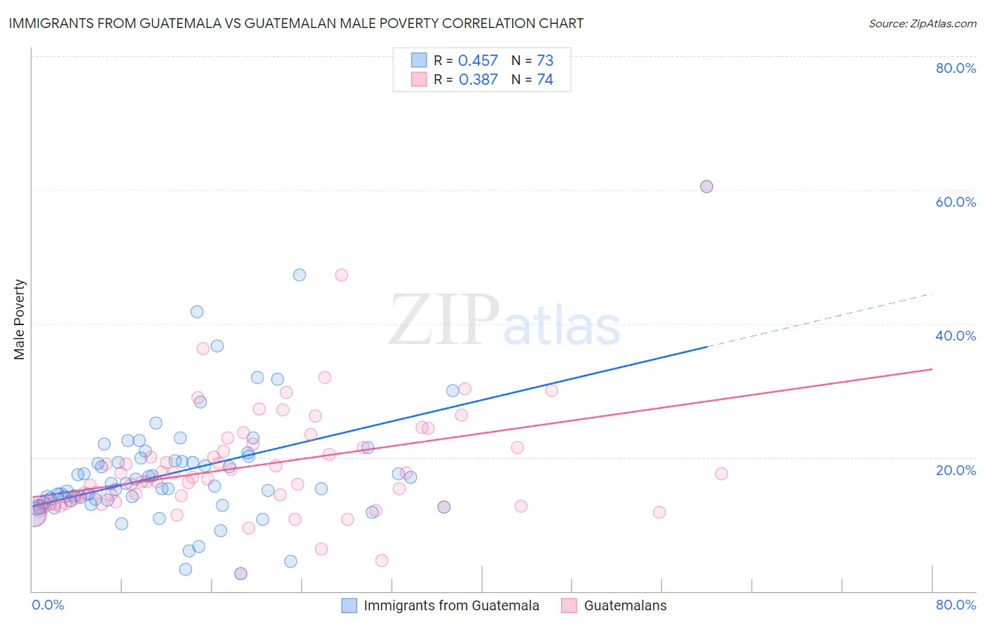 Immigrants from Guatemala vs Guatemalan Male Poverty