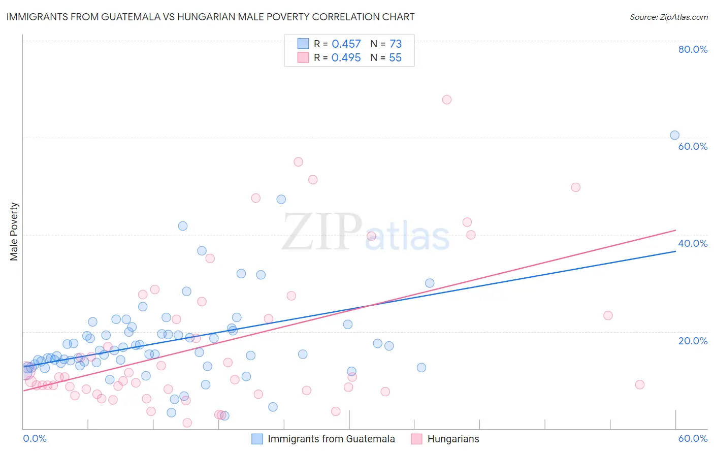 Immigrants from Guatemala vs Hungarian Male Poverty