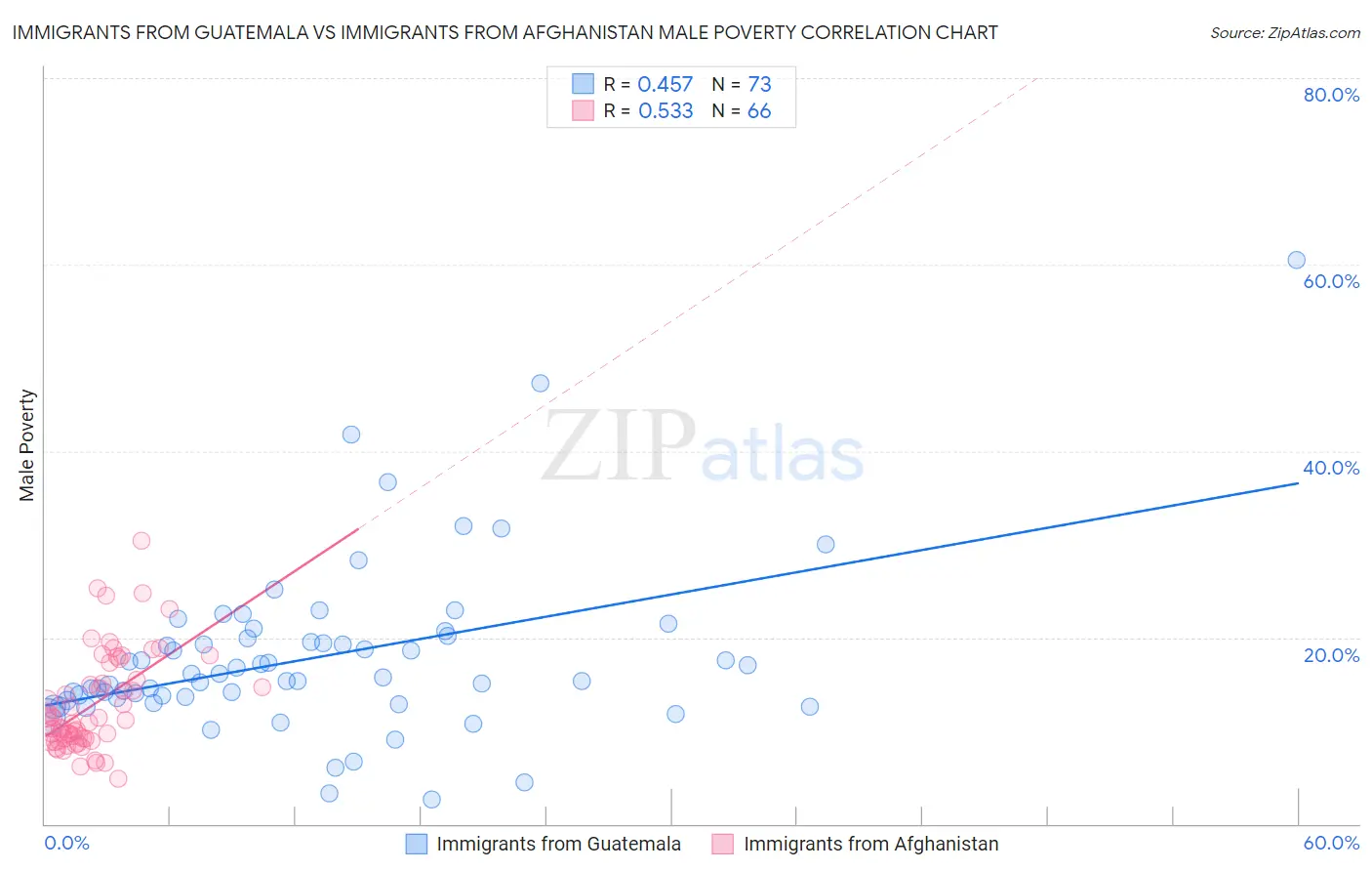 Immigrants from Guatemala vs Immigrants from Afghanistan Male Poverty