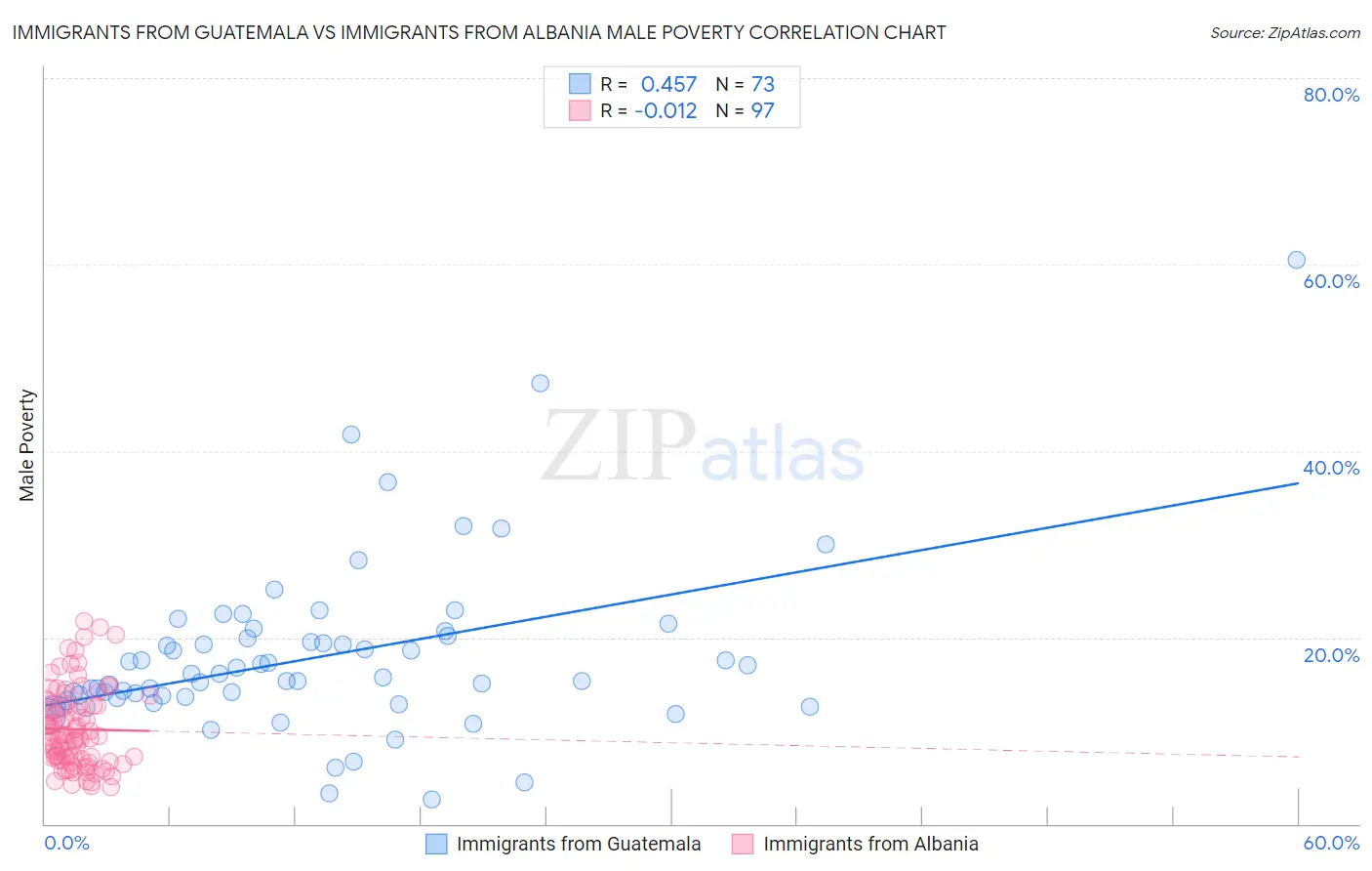 Immigrants from Guatemala vs Immigrants from Albania Male Poverty