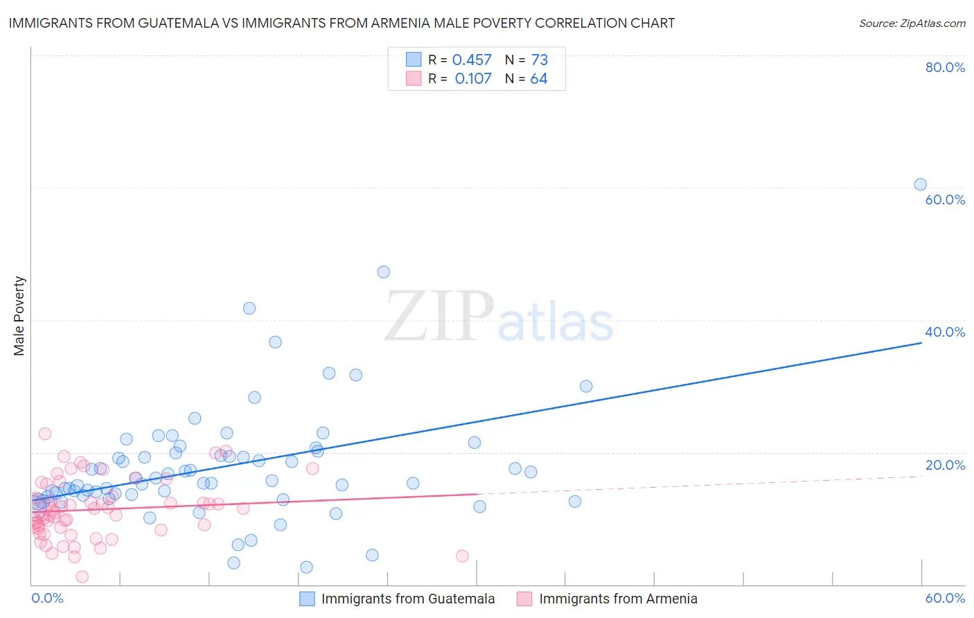 Immigrants from Guatemala vs Immigrants from Armenia Male Poverty