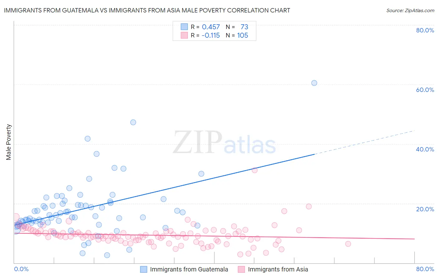 Immigrants from Guatemala vs Immigrants from Asia Male Poverty