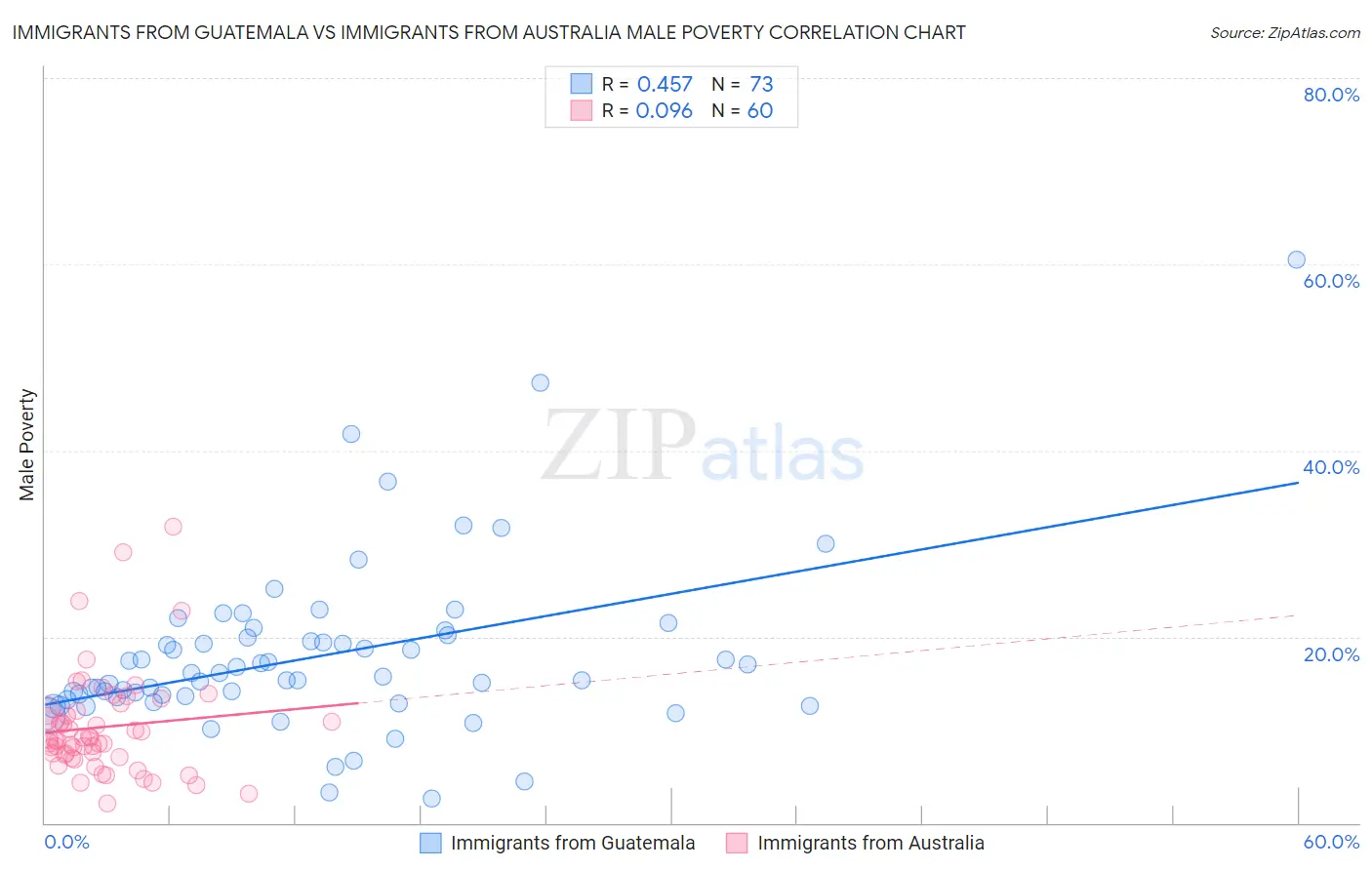 Immigrants from Guatemala vs Immigrants from Australia Male Poverty