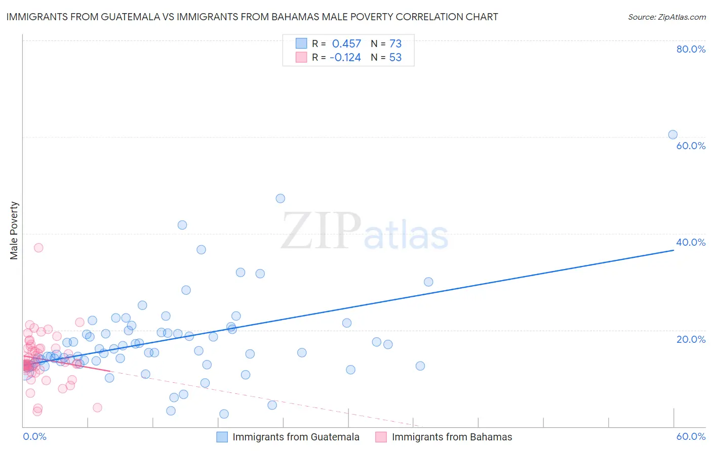 Immigrants from Guatemala vs Immigrants from Bahamas Male Poverty