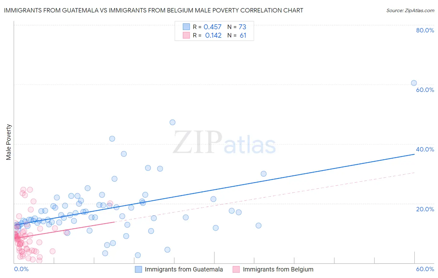 Immigrants from Guatemala vs Immigrants from Belgium Male Poverty