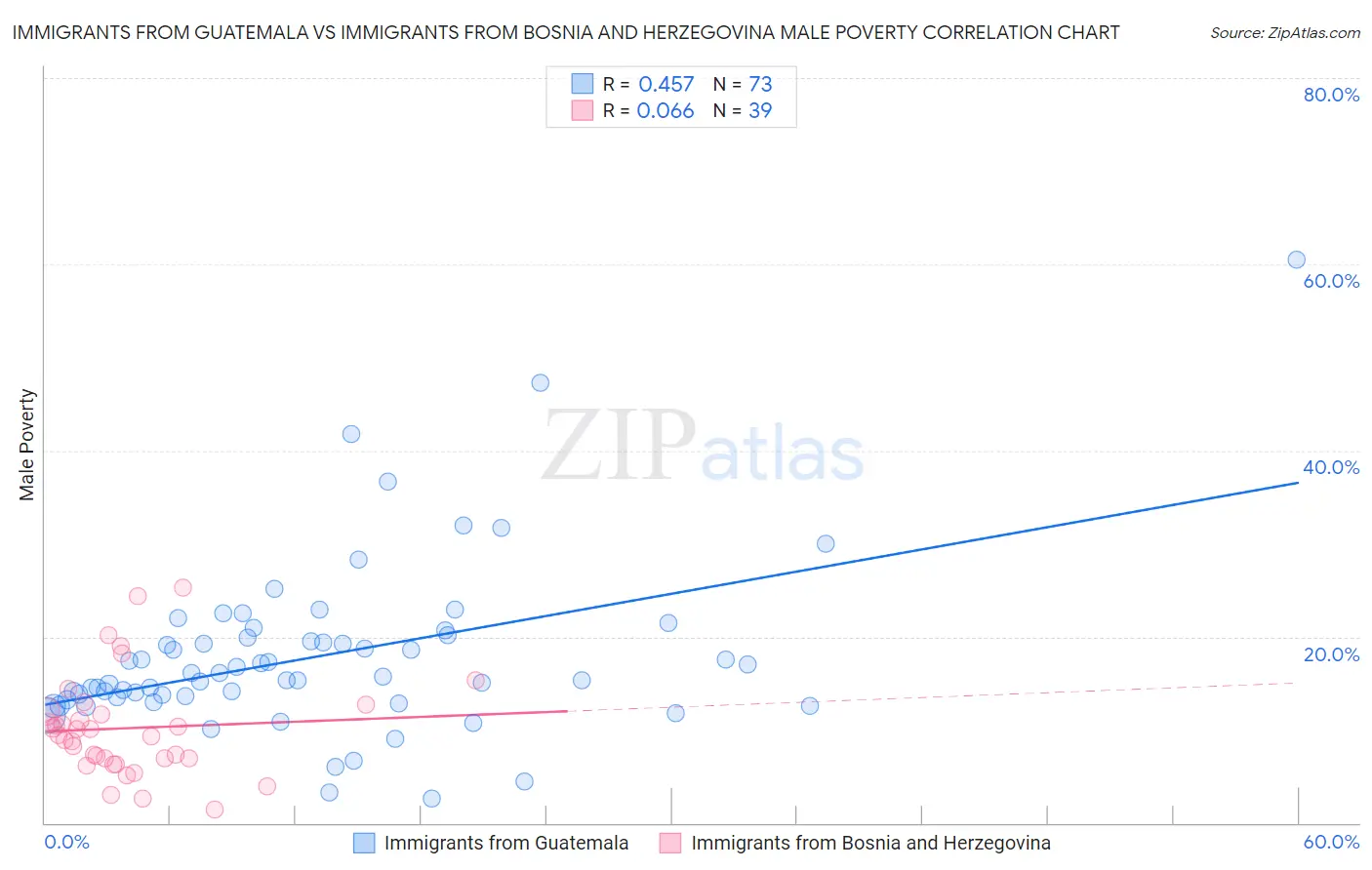 Immigrants from Guatemala vs Immigrants from Bosnia and Herzegovina Male Poverty