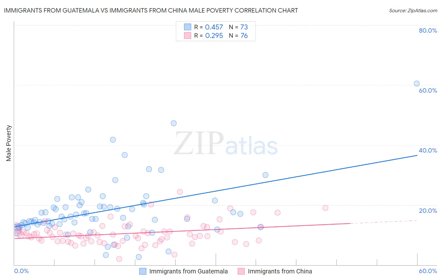 Immigrants from Guatemala vs Immigrants from China Male Poverty