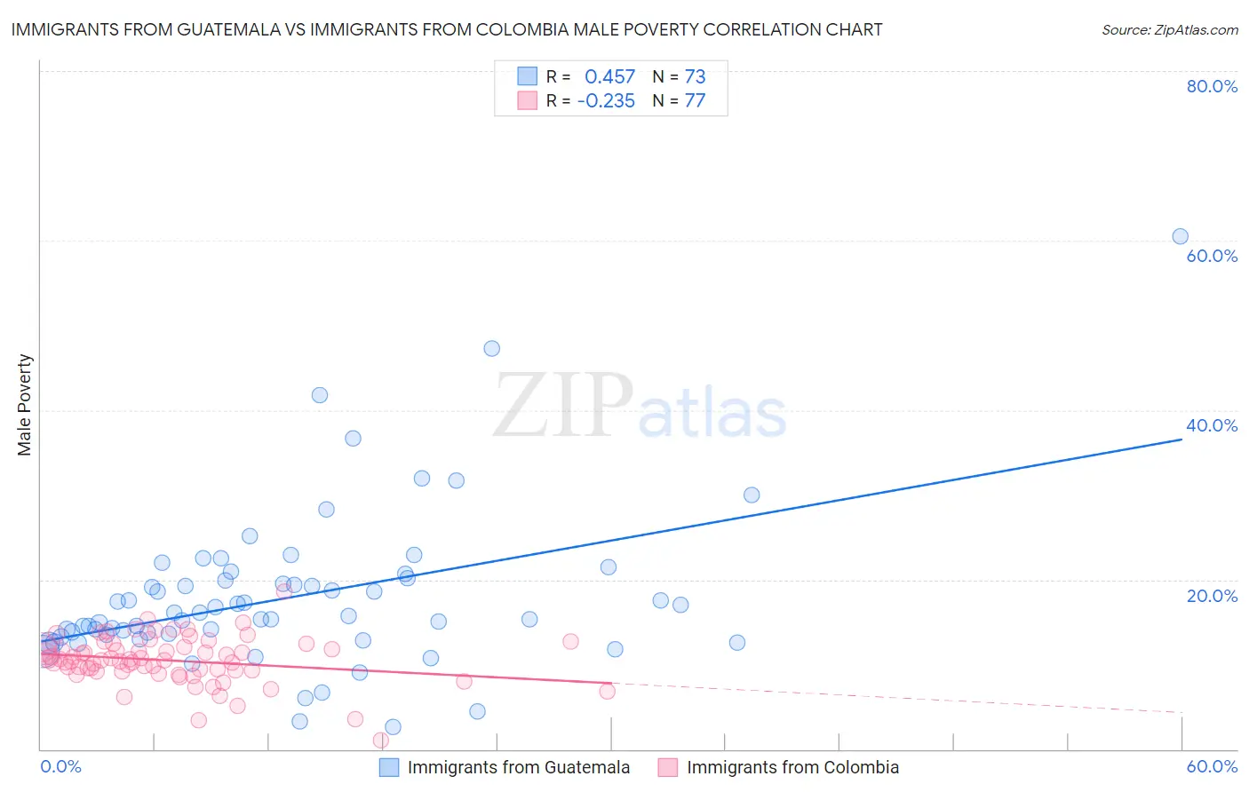 Immigrants from Guatemala vs Immigrants from Colombia Male Poverty