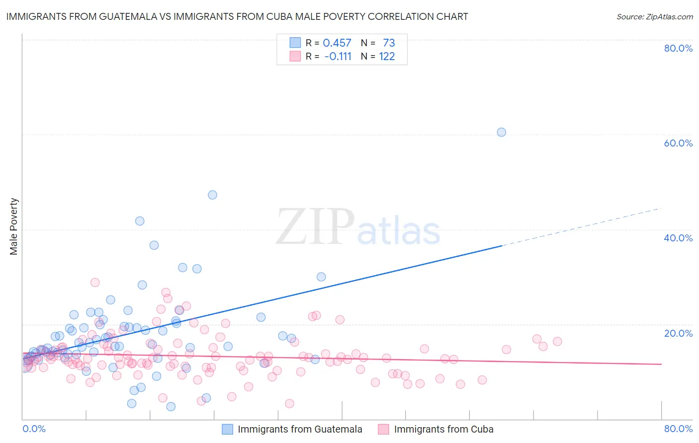 Immigrants from Guatemala vs Immigrants from Cuba Male Poverty