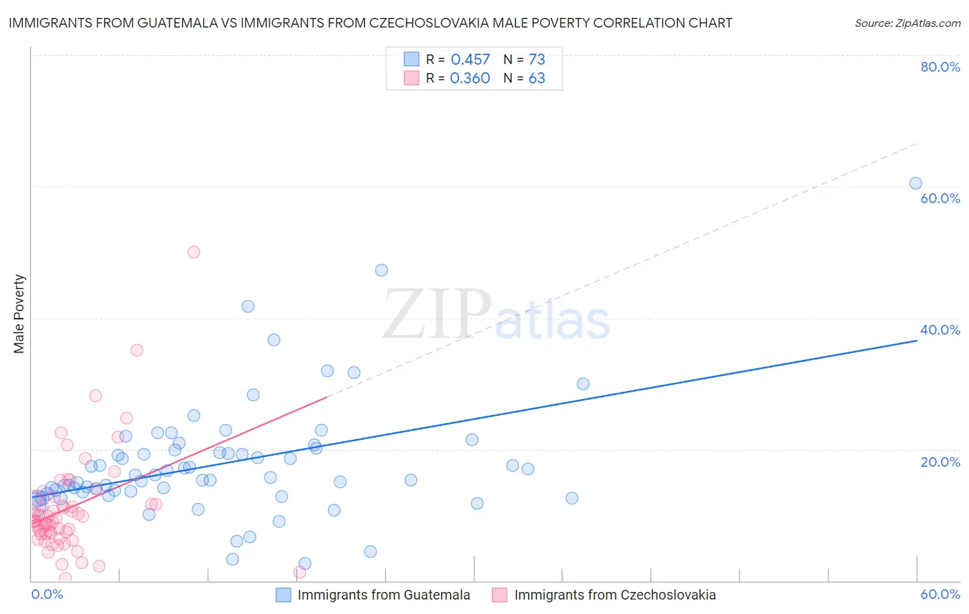 Immigrants from Guatemala vs Immigrants from Czechoslovakia Male Poverty