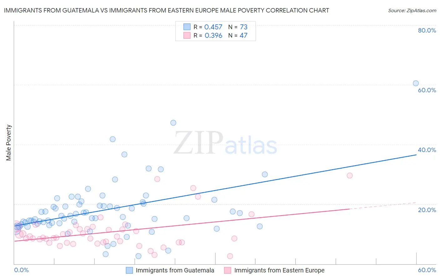 Immigrants from Guatemala vs Immigrants from Eastern Europe Male Poverty