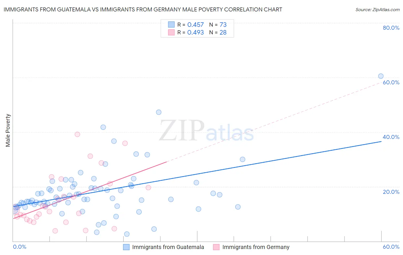 Immigrants from Guatemala vs Immigrants from Germany Male Poverty