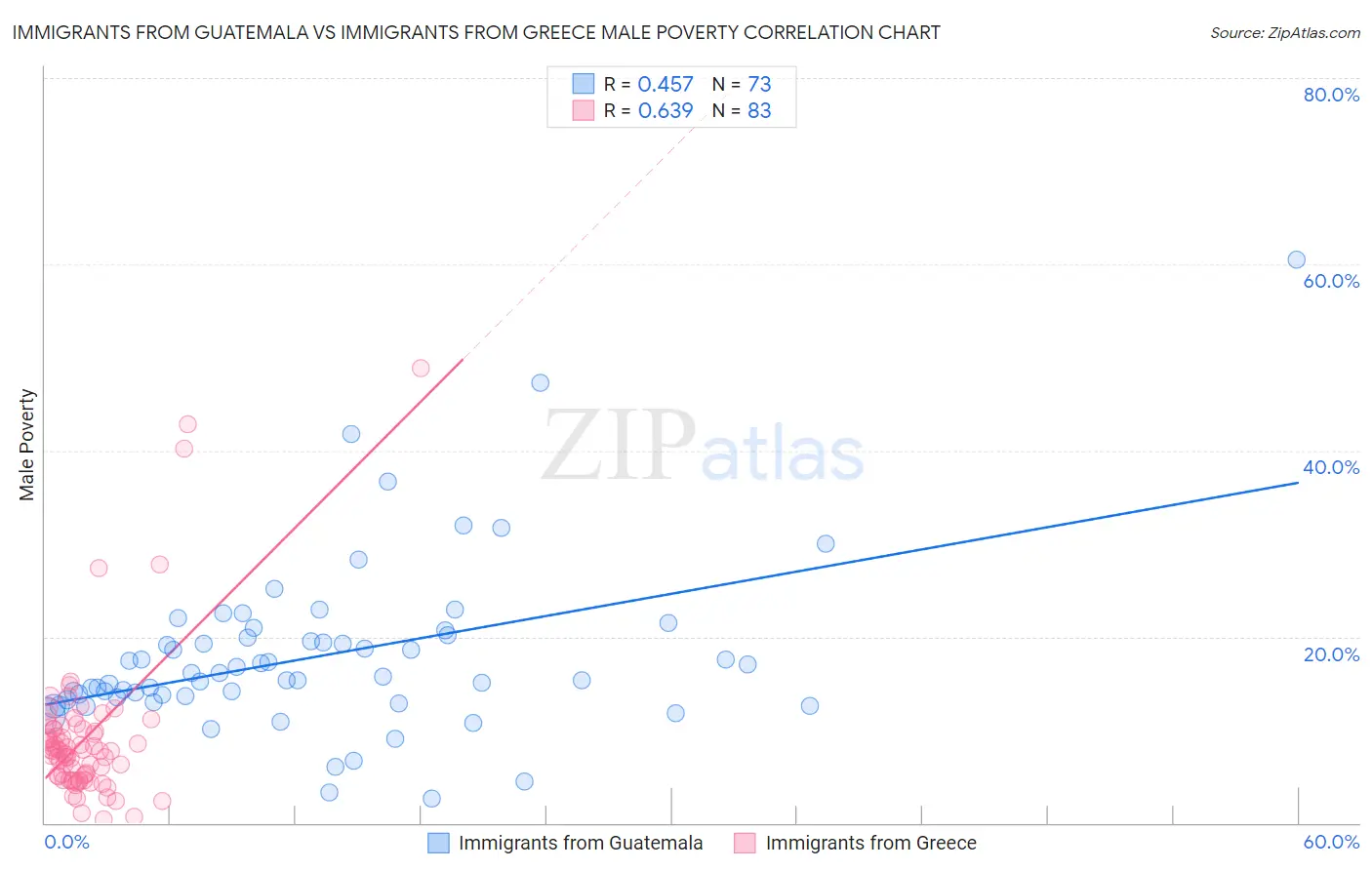 Immigrants from Guatemala vs Immigrants from Greece Male Poverty