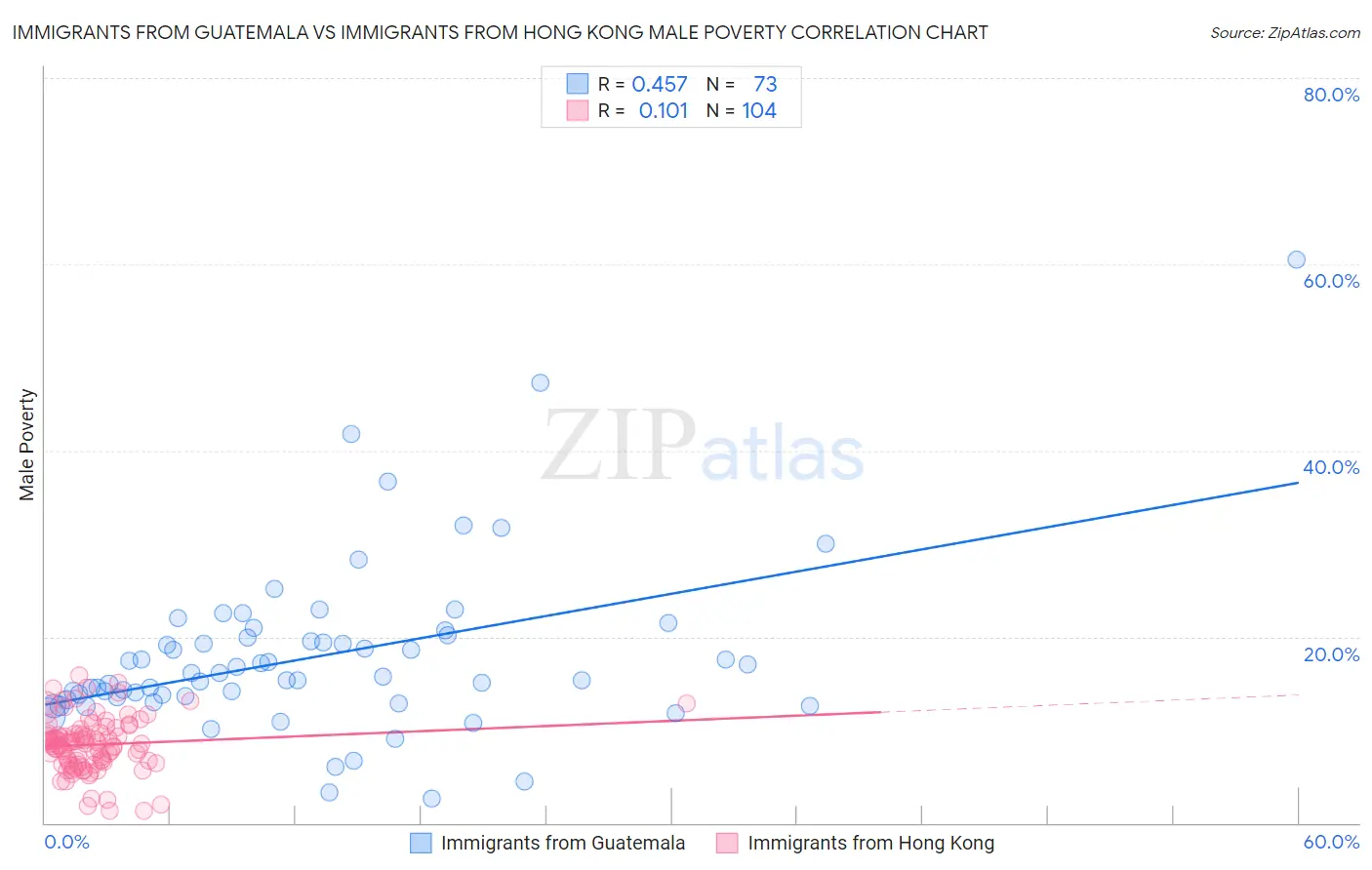 Immigrants from Guatemala vs Immigrants from Hong Kong Male Poverty