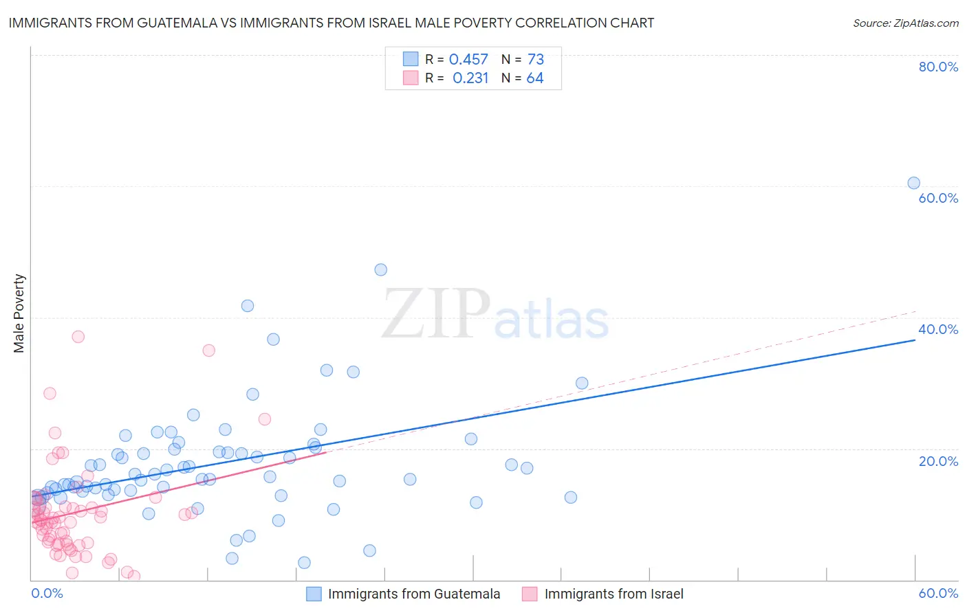 Immigrants from Guatemala vs Immigrants from Israel Male Poverty