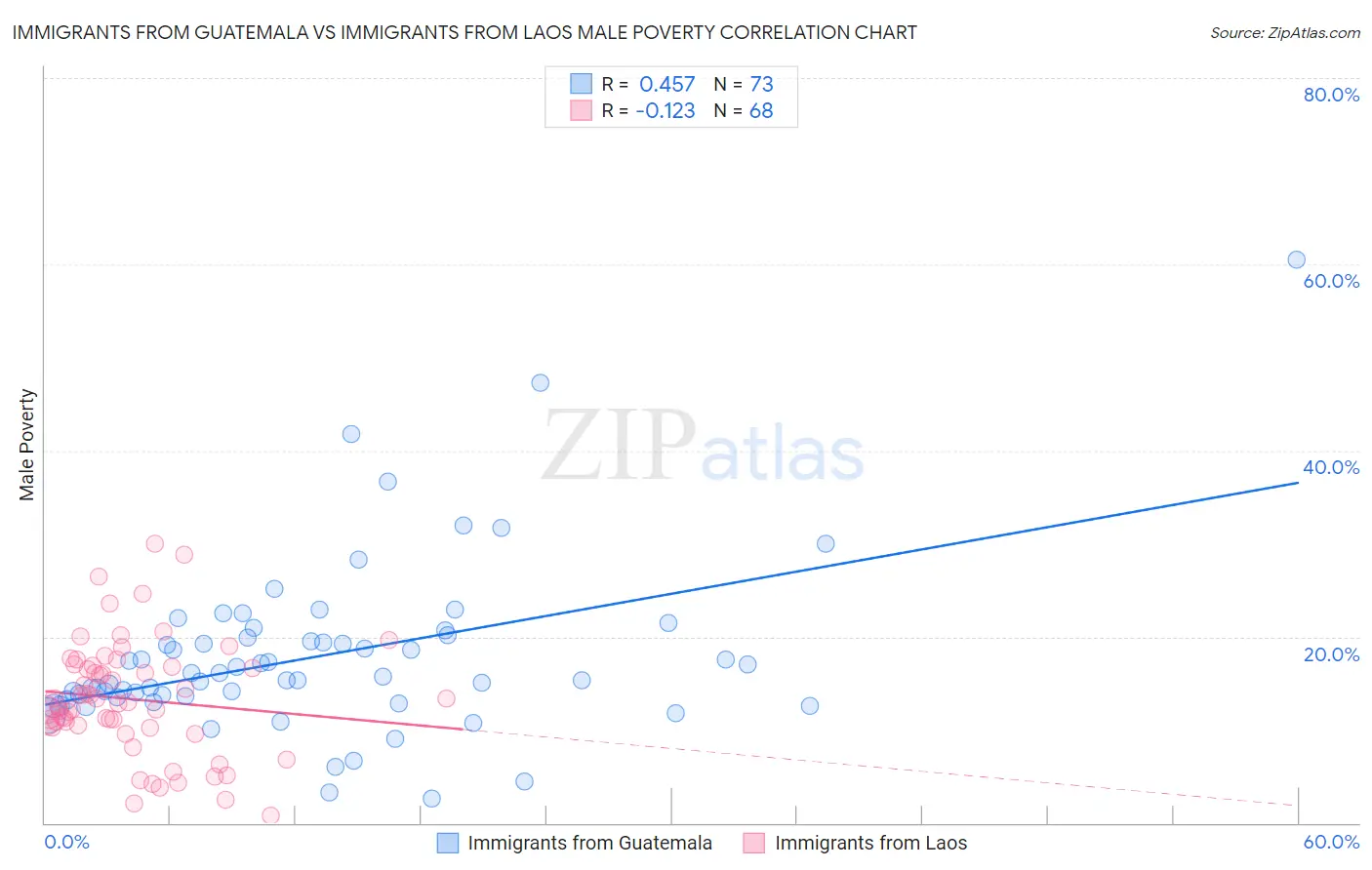 Immigrants from Guatemala vs Immigrants from Laos Male Poverty