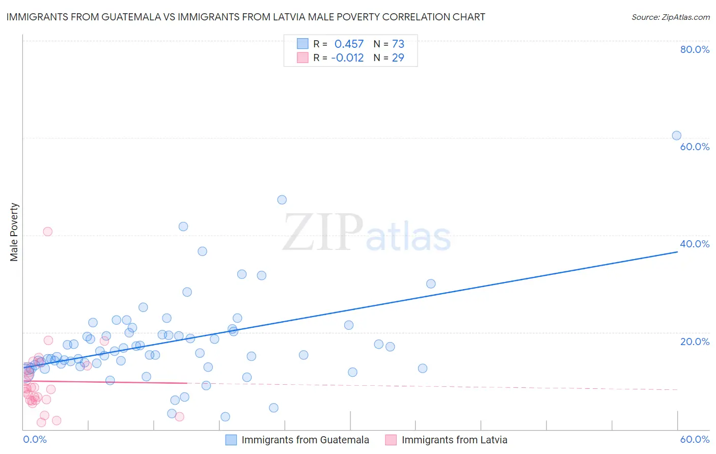 Immigrants from Guatemala vs Immigrants from Latvia Male Poverty