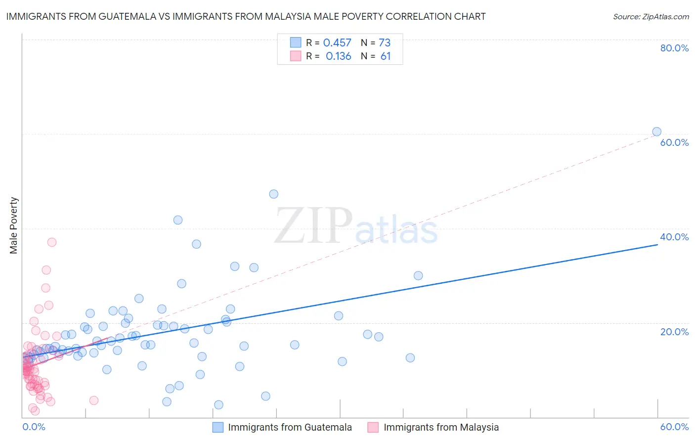 Immigrants from Guatemala vs Immigrants from Malaysia Male Poverty