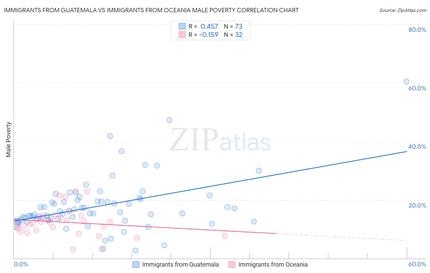 Immigrants from Guatemala vs Immigrants from Oceania Male Poverty