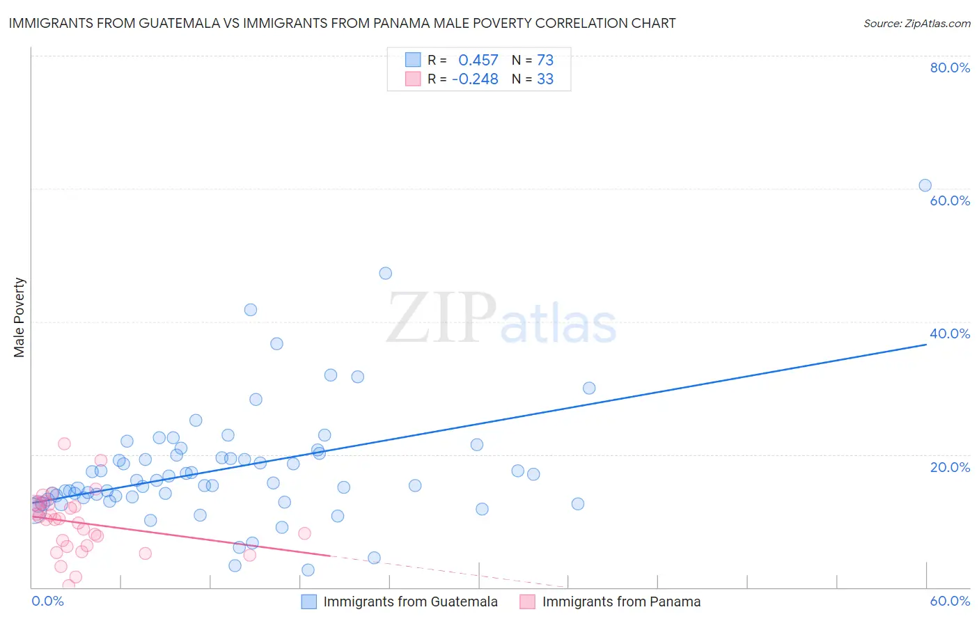 Immigrants from Guatemala vs Immigrants from Panama Male Poverty