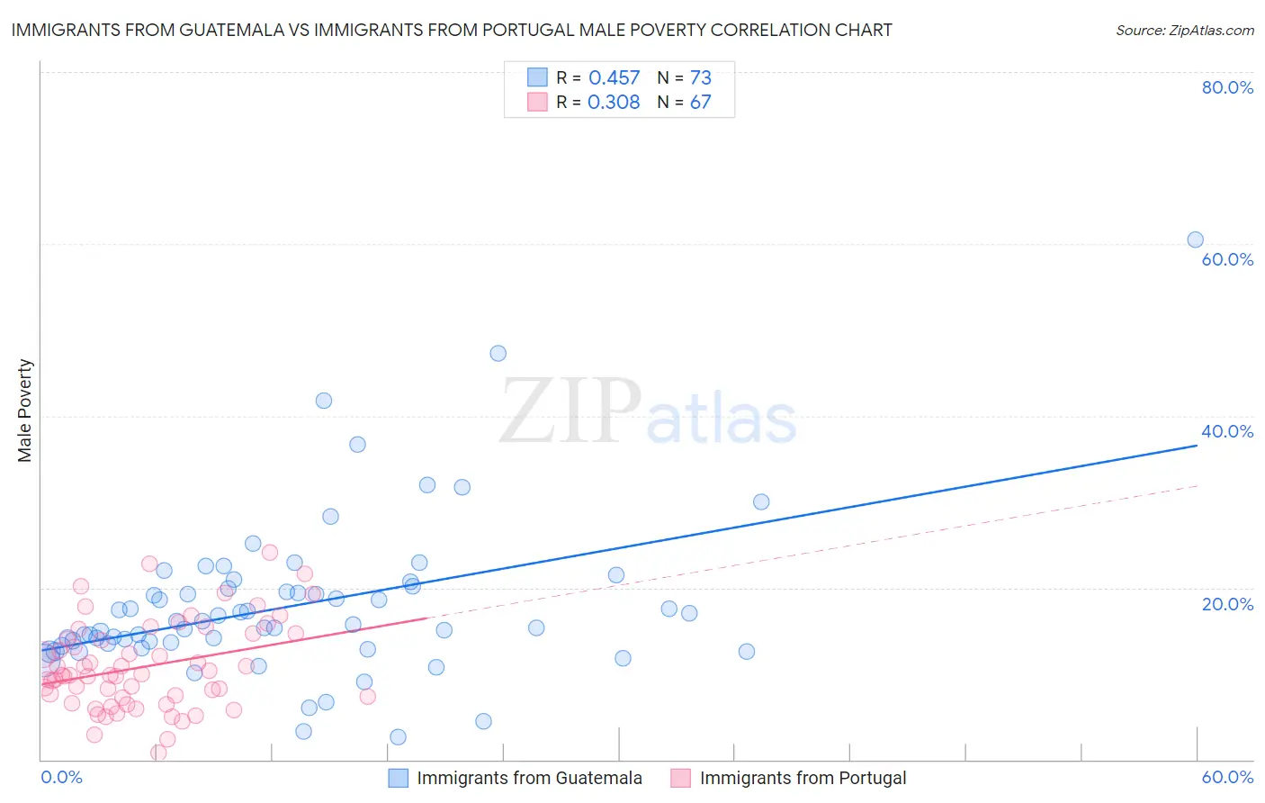 Immigrants from Guatemala vs Immigrants from Portugal Male Poverty
