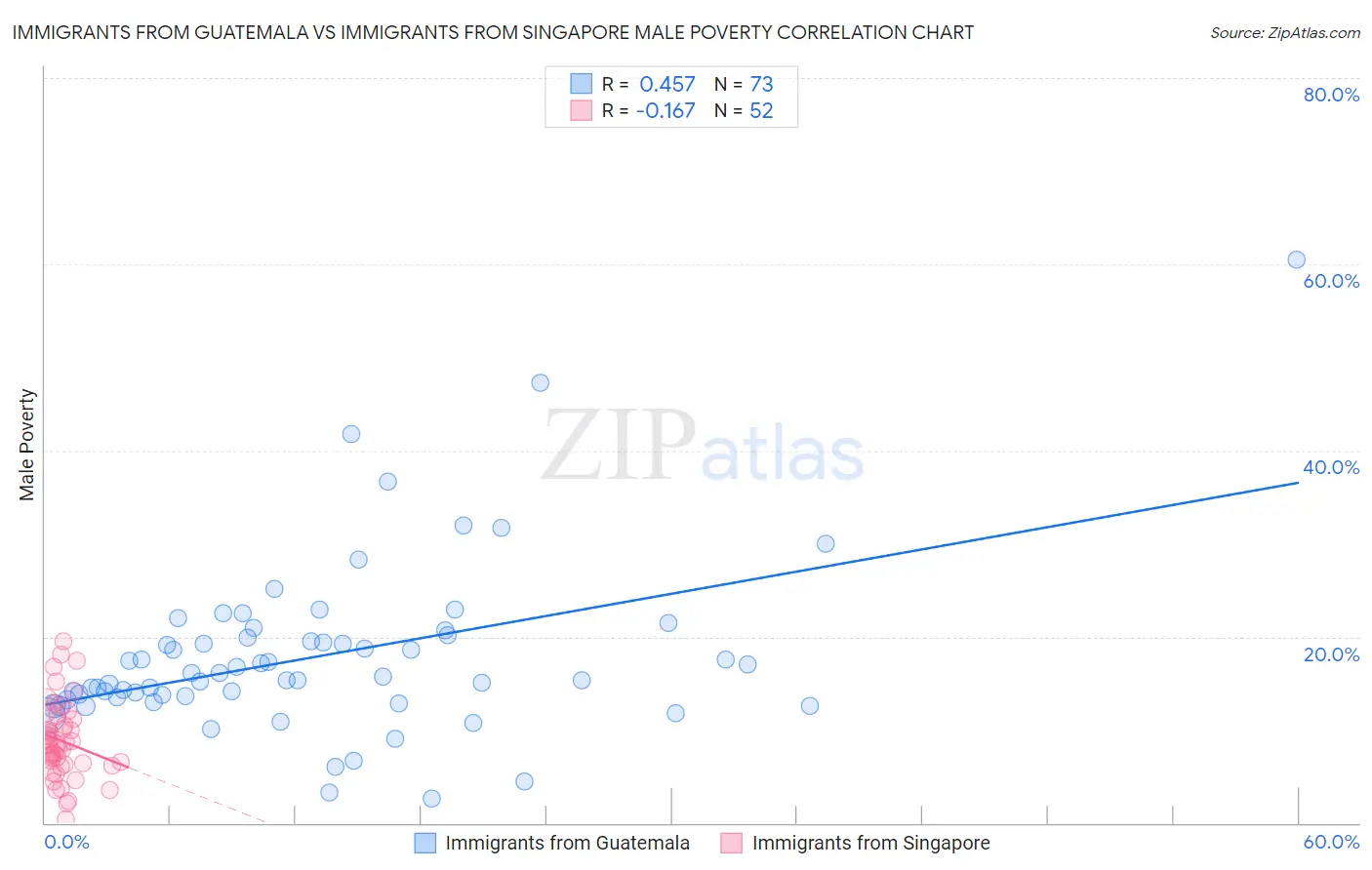 Immigrants from Guatemala vs Immigrants from Singapore Male Poverty