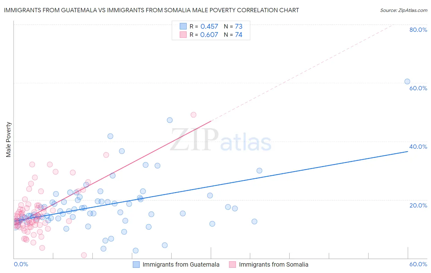 Immigrants from Guatemala vs Immigrants from Somalia Male Poverty