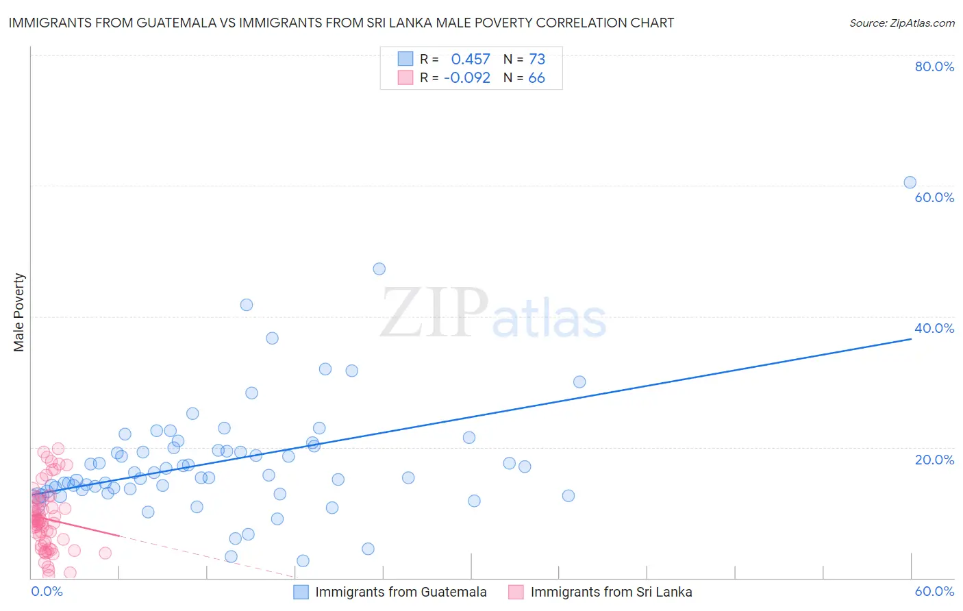 Immigrants from Guatemala vs Immigrants from Sri Lanka Male Poverty