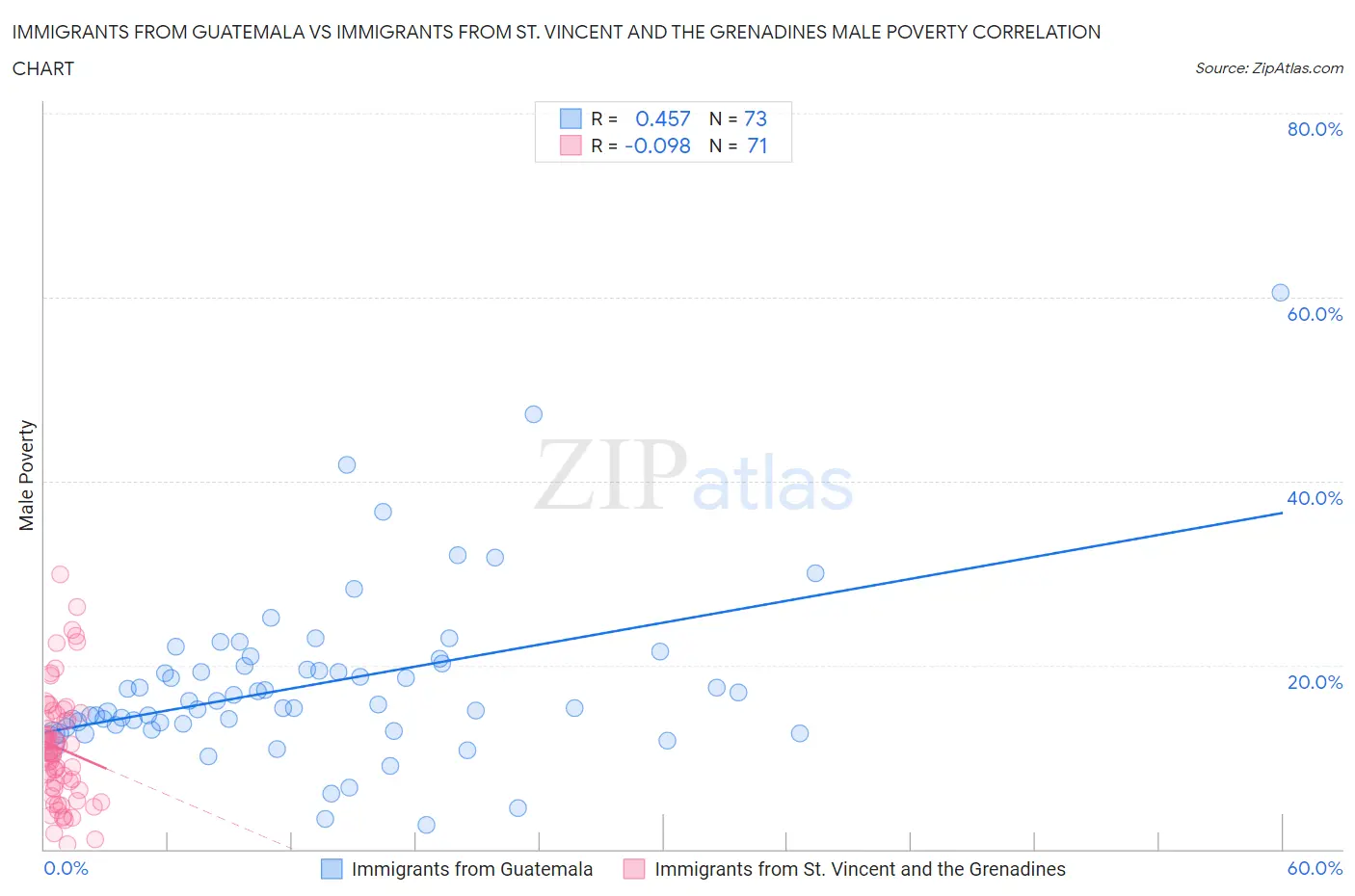 Immigrants from Guatemala vs Immigrants from St. Vincent and the Grenadines Male Poverty