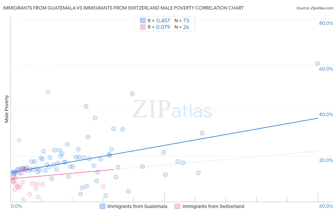 Immigrants from Guatemala vs Immigrants from Switzerland Male Poverty