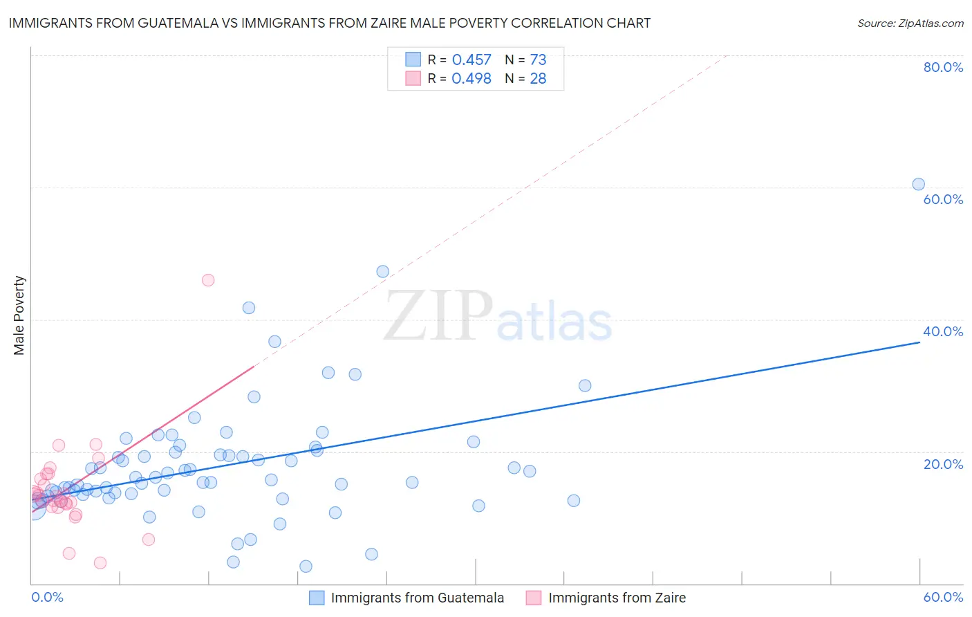 Immigrants from Guatemala vs Immigrants from Zaire Male Poverty