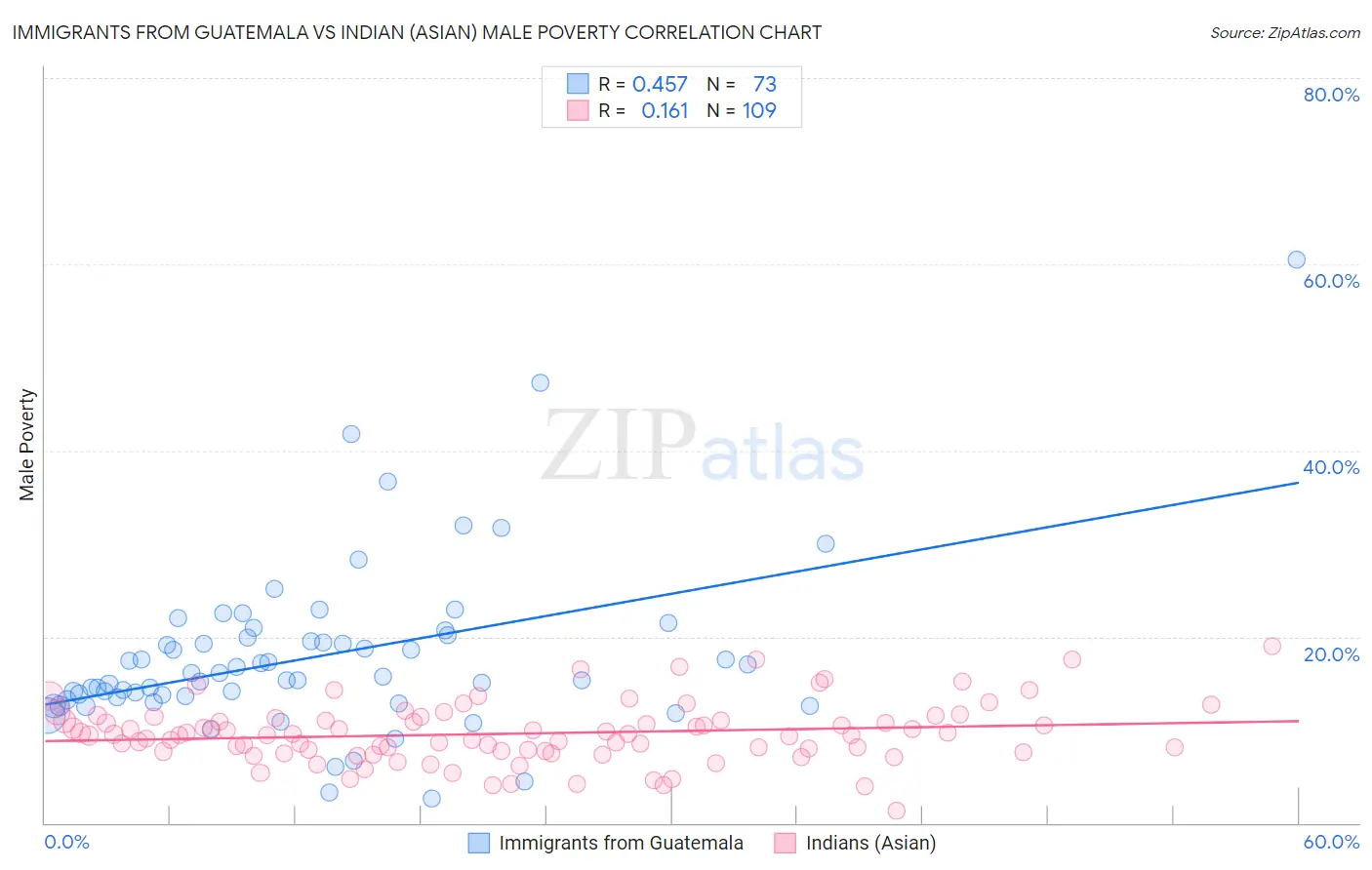 Immigrants from Guatemala vs Indian (Asian) Male Poverty