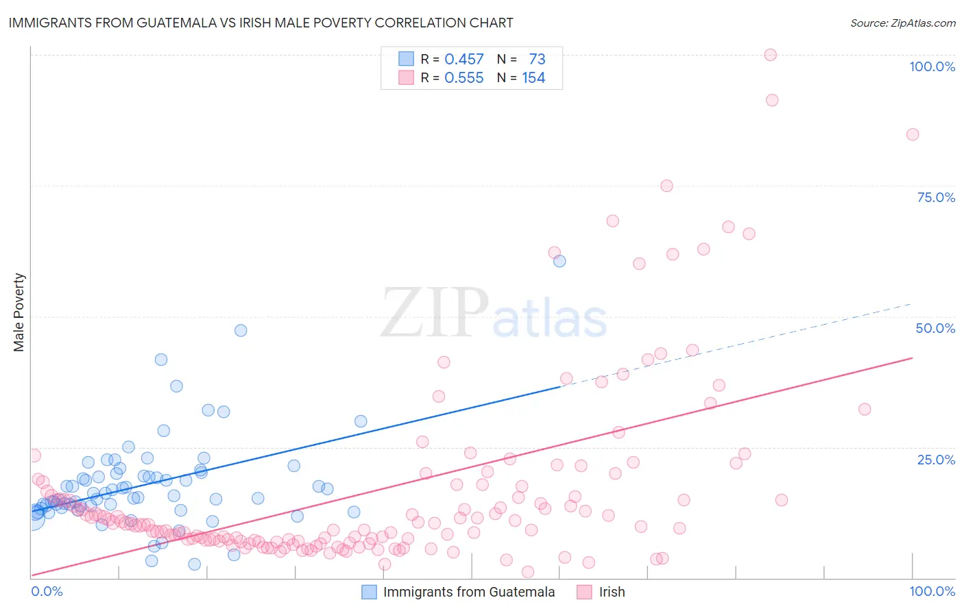 Immigrants from Guatemala vs Irish Male Poverty