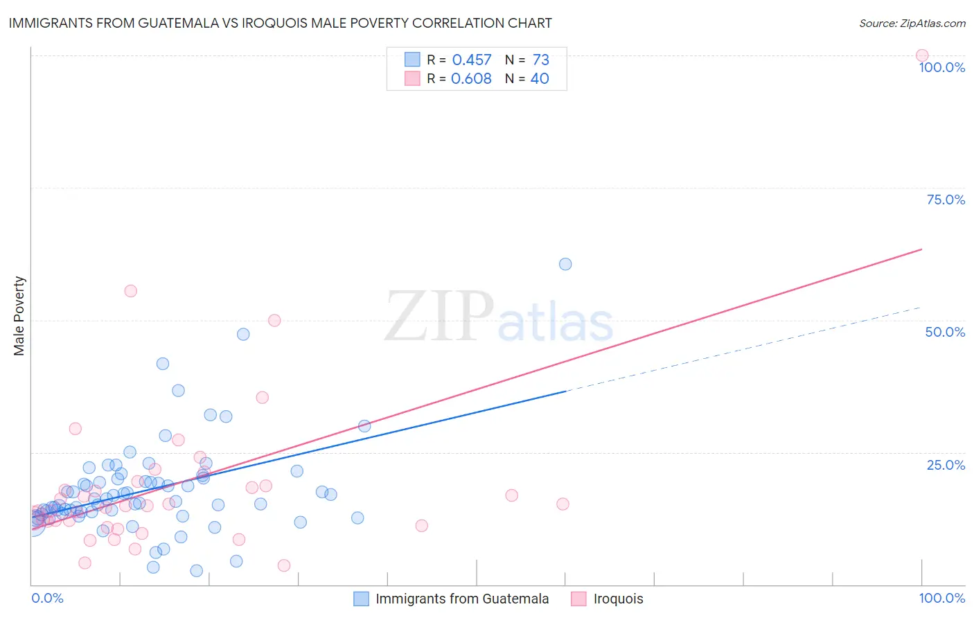 Immigrants from Guatemala vs Iroquois Male Poverty