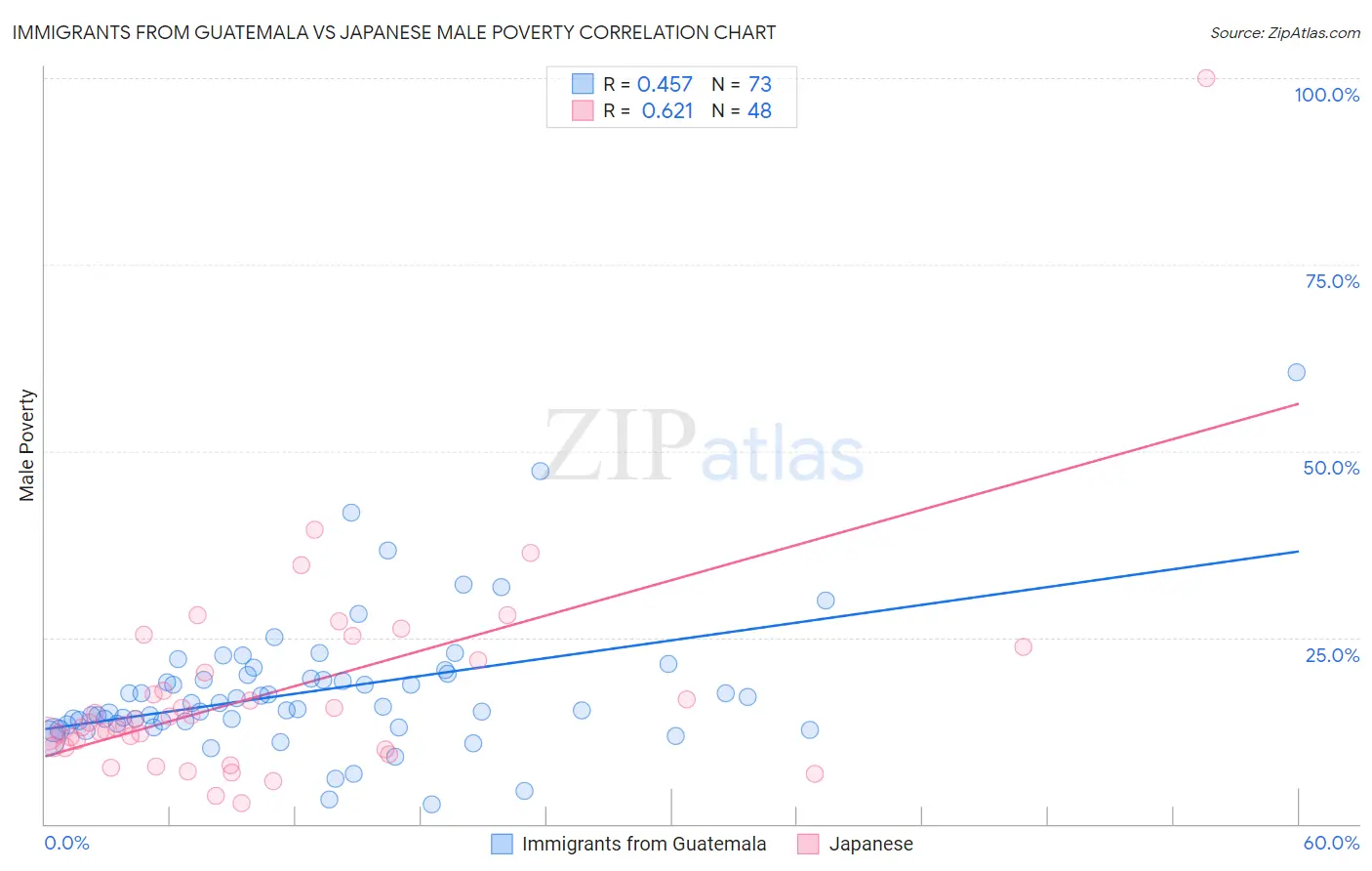 Immigrants from Guatemala vs Japanese Male Poverty