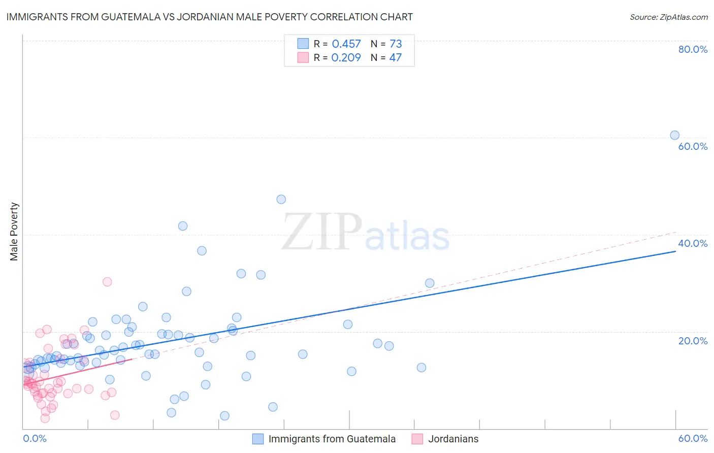 Immigrants from Guatemala vs Jordanian Male Poverty